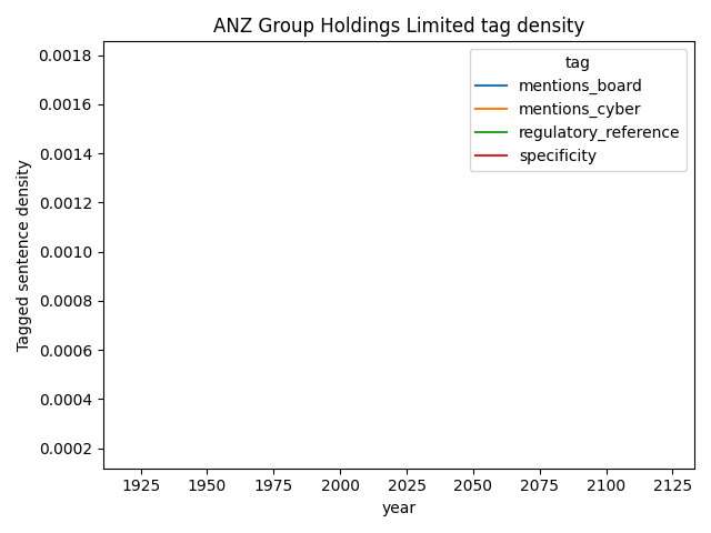ANZ Group Holdings Limited cybersecurity mentions over time