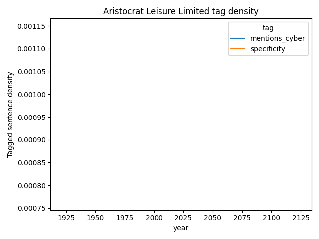 Aristocrat Leisure Limited cybersecurity mentions over time