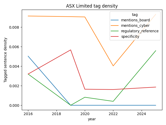 ASX Limited cybersecurity mentions over time