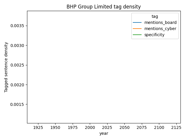 BHP Group Limited cybersecurity mentions over time