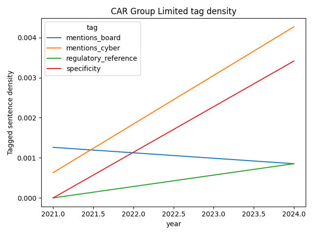 CAR Group Limited cybersecurity mentions over time