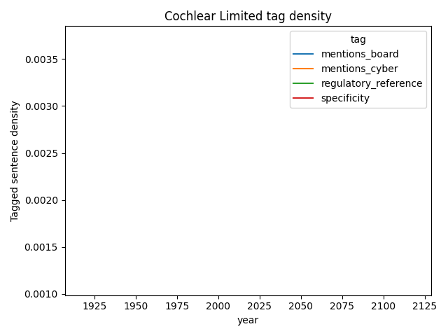 Cochlear Limited cybersecurity mentions over time