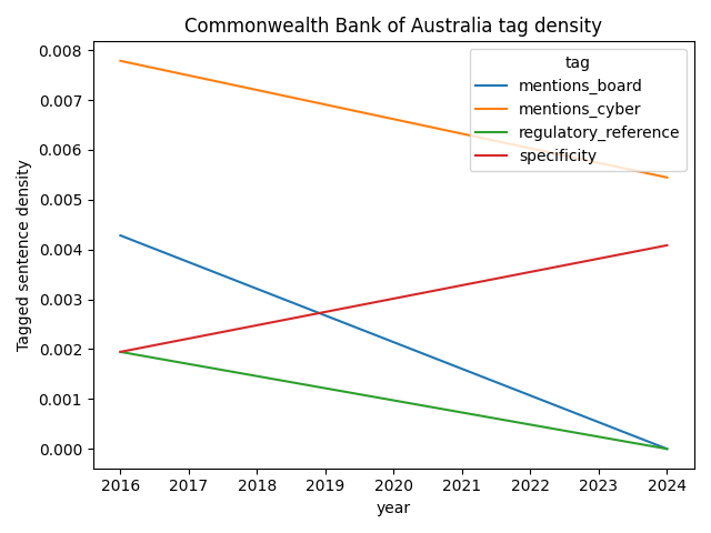 Commonwealth Bank of Australia cybersecurity mentions over time