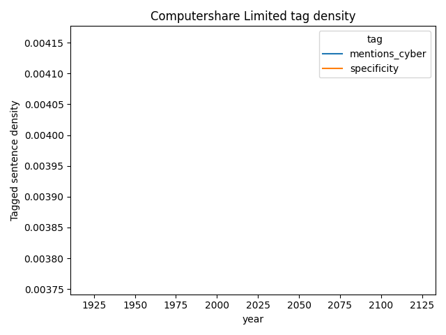 Computershare Limited cybersecurity mentions over time