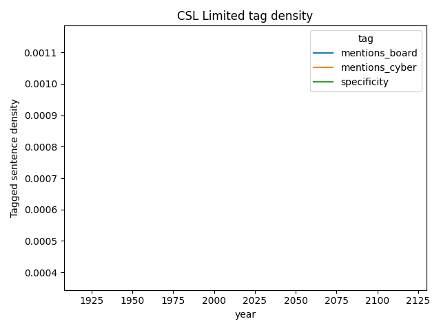 CSL Limited cybersecurity mentions over time
