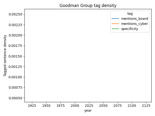Goodman Group cybersecurity mentions over time