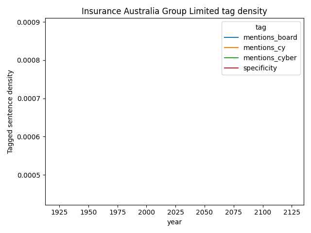 Insurance Australia Group Limited cybersecurity mentions over time