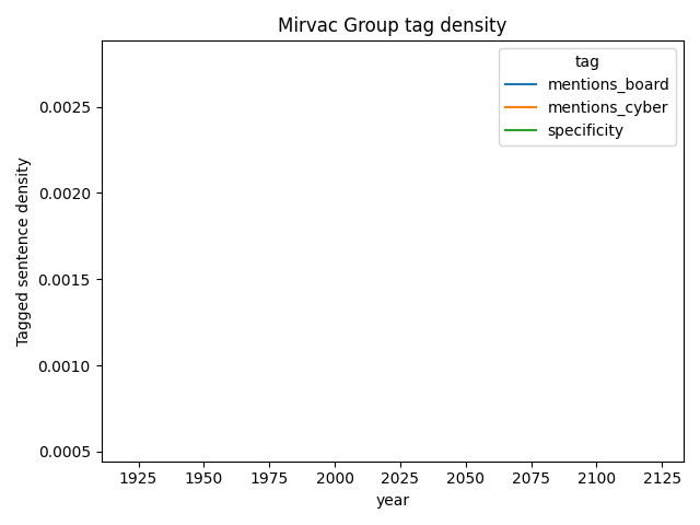 Mirvac Group cybersecurity mentions over time