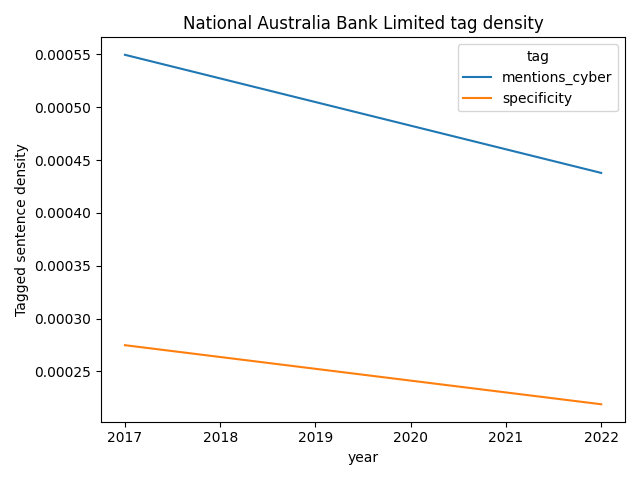National Australia Bank Limited cybersecurity mentions over time