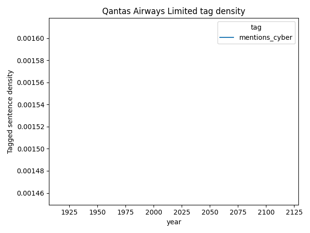 Qantas Airways Limited cybersecurity mentions over time