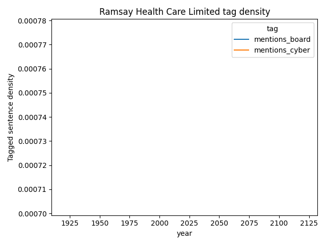 Ramsay Health Care Limited cybersecurity mentions over time