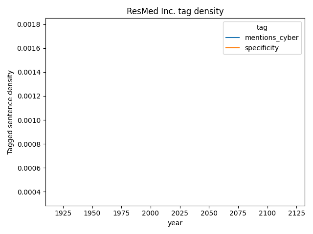 ResMed Inc. cybersecurity mentions over time