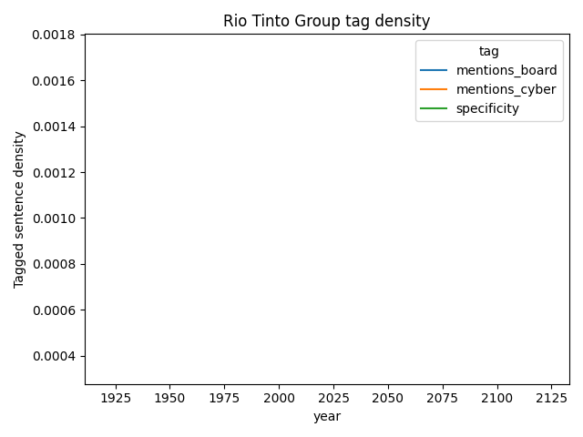 Rio Tinto Group cybersecurity mentions over time
