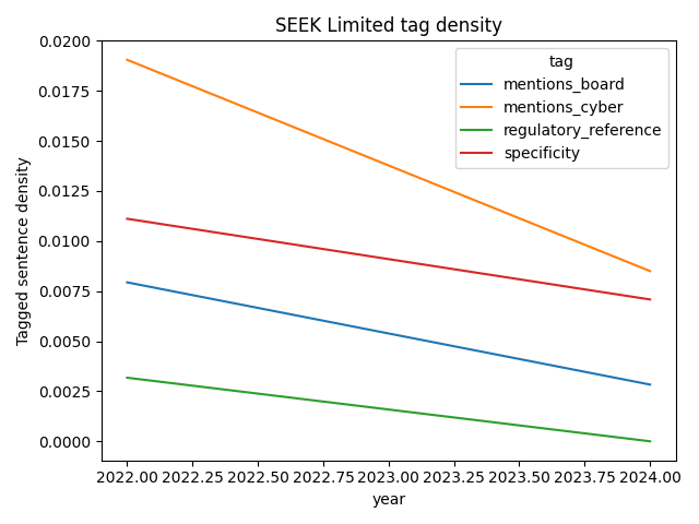 SEEK Limited cybersecurity mentions over time