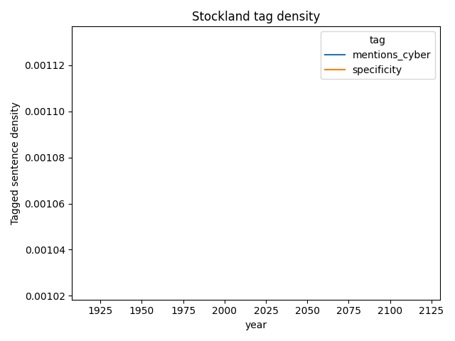 Stockland cybersecurity mentions over time