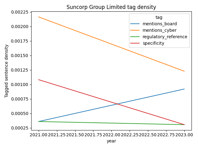 Suncorp Group Limited cybersecurity mentions over time