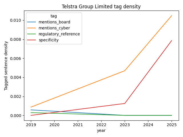 Telstra Group Limited cybersecurity mentions over time