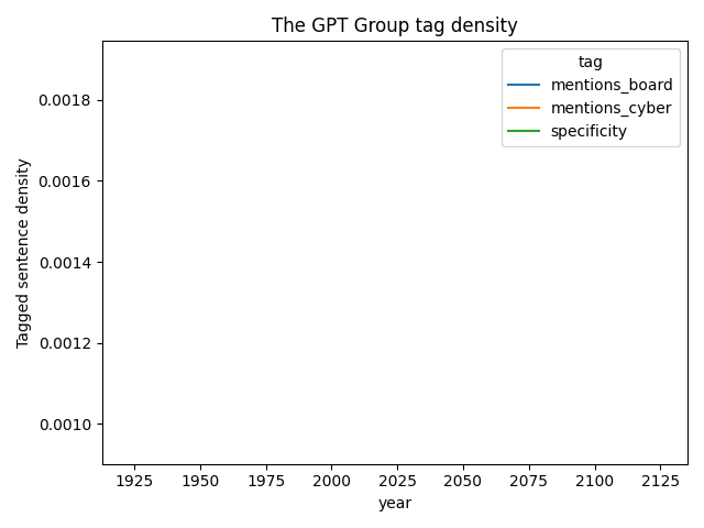 The GPT Group cybersecurity mentions over time