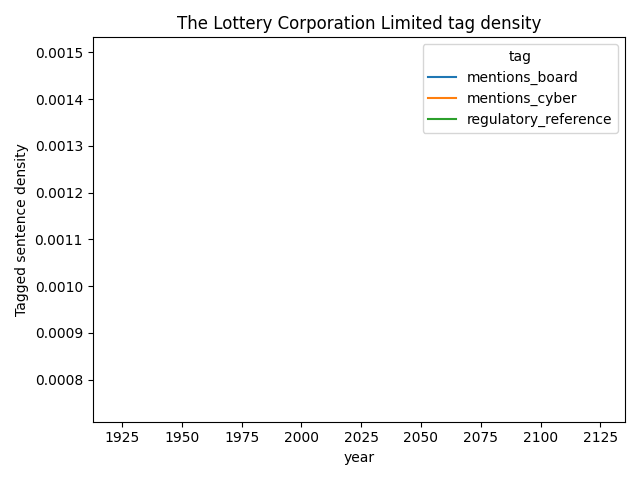 The Lottery Corporation Limited cybersecurity mentions over time