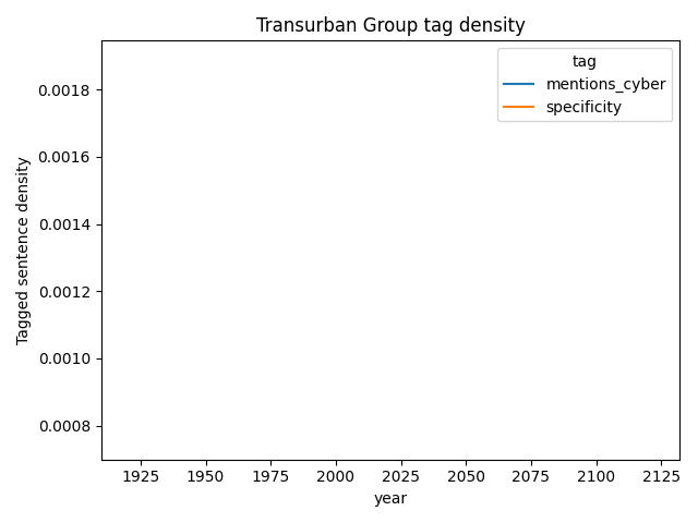 Transurban Group cybersecurity mentions over time