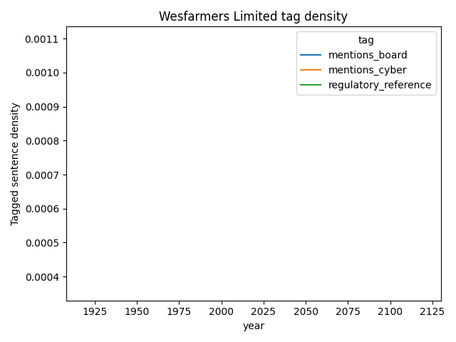 Wesfarmers Limited cybersecurity mentions over time