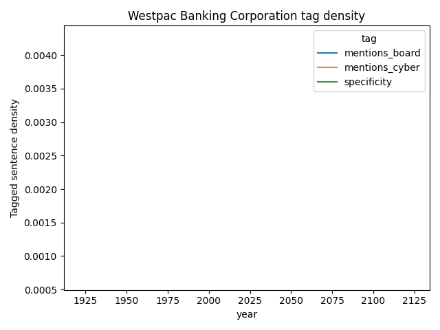 Westpac Banking Corporation cybersecurity mentions over time