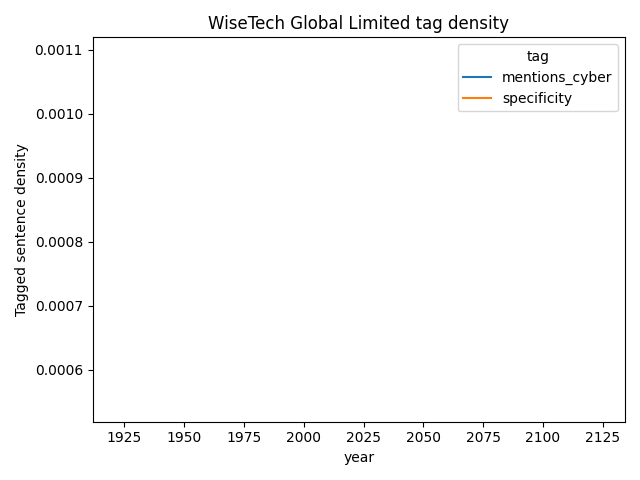 WiseTech Global Limited cybersecurity mentions over time