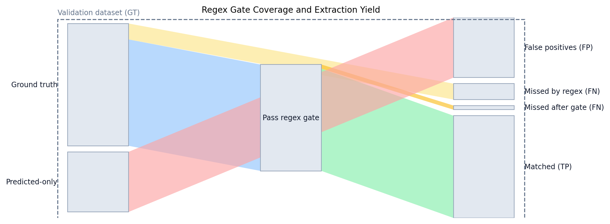 Area chart of regex gate coverage and extraction yield