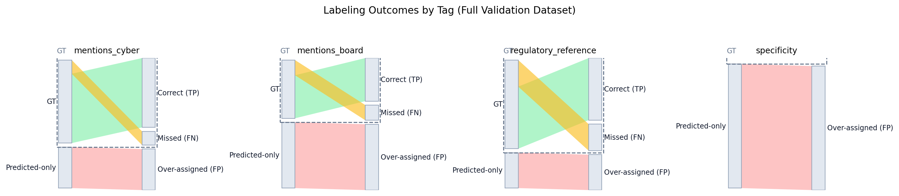 Sankey diagrams of labeling outcomes by tag across the full validation dataset