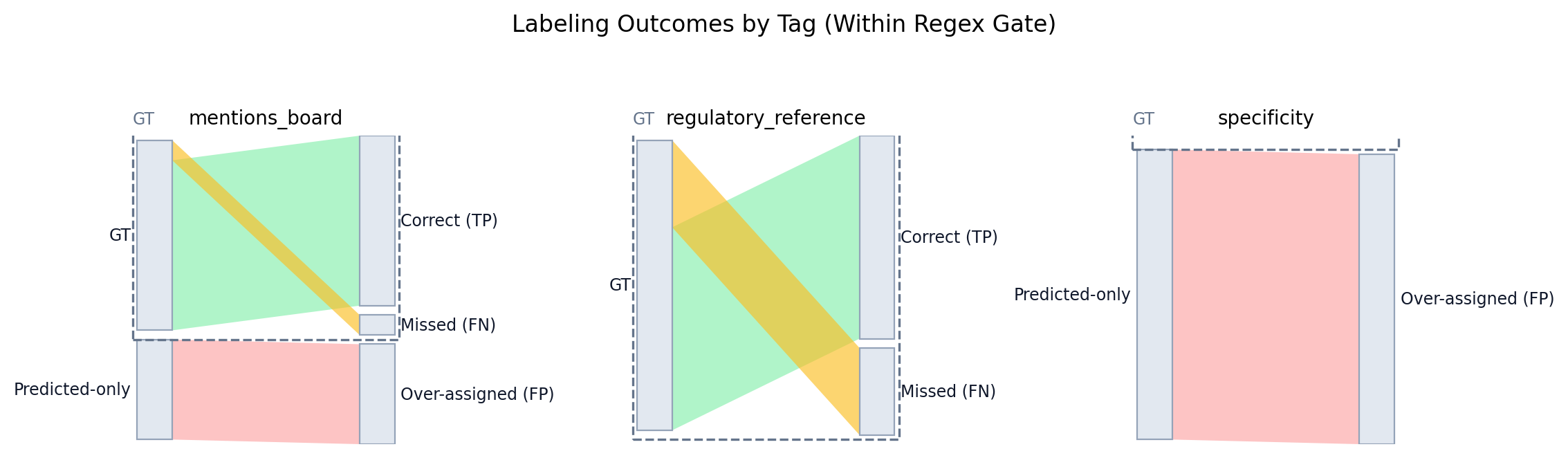 Sankey diagrams of labeling outcomes by tag within the regex gate