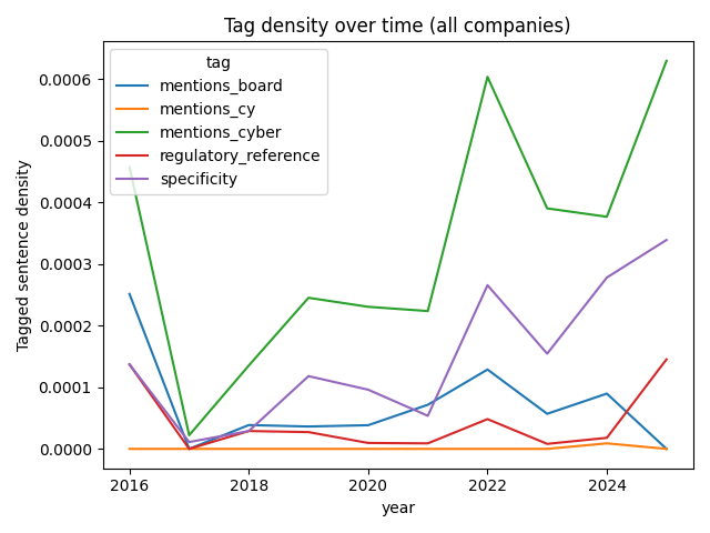Overall cybersecurity mention trends across all companies from 2016-2024